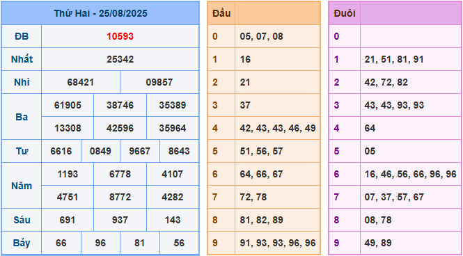 Dự đoán XSMB 26/8/2025