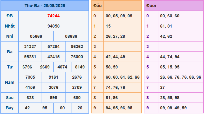 Dự đoán XSMB 27/8/2025