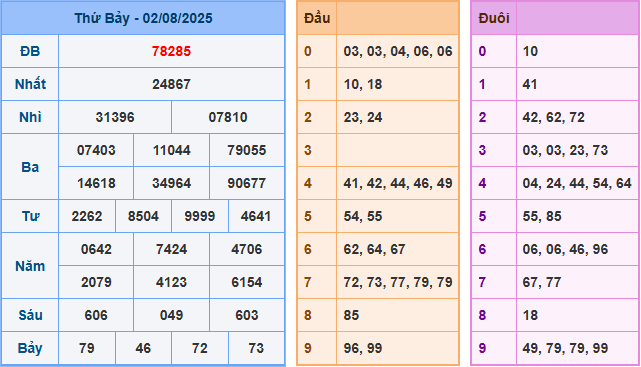 Dự đoán XSMB 3/8/2025