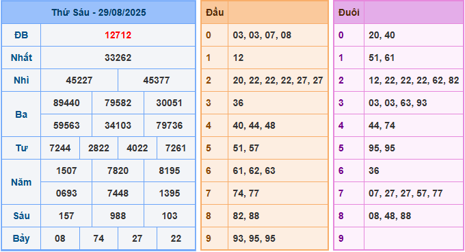 Dự đoán XSMB 30/8/2025