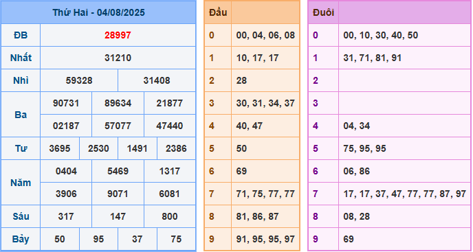 Dự đoán XSMB 5/8/2025
