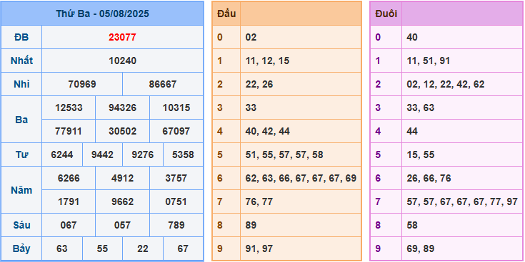 Dự đoán XSMB 6/8/2025