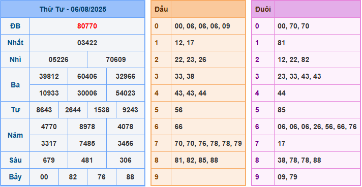 Dự đoán XSMB 7/8/2025