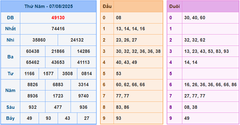 Dự đoán XSMB 8/8/2025