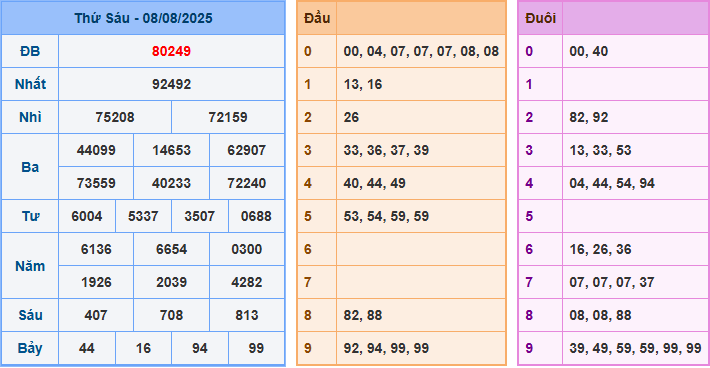 Dự đoán XSMB 9/8/2025