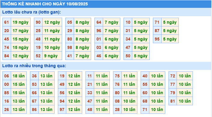 Thống kê tần suất lô gan MB ngày 10-8-2025