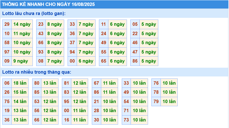 Thống kê tần suất lô gan MB ngày 16-8-2025