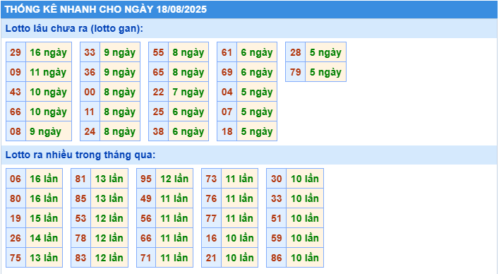 Thống kê tần suất lô gan MB ngày 18-8-2025