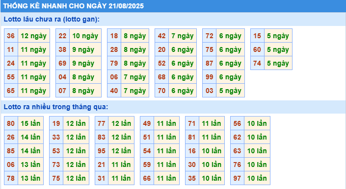 Thống kê tần suất lô gan MB ngày 21-8-2025