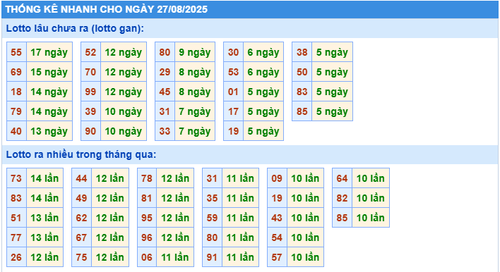 Thống kê tần suất lô gan MB ngày 27-8-2025