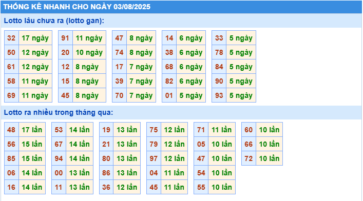 Thống kê tần suất lô gan MB ngày 3-8-2025