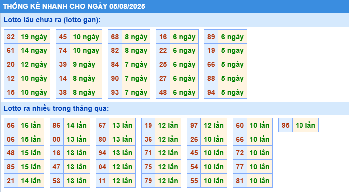 Thống kê tần suất lô gan MB ngày 5-8-2025