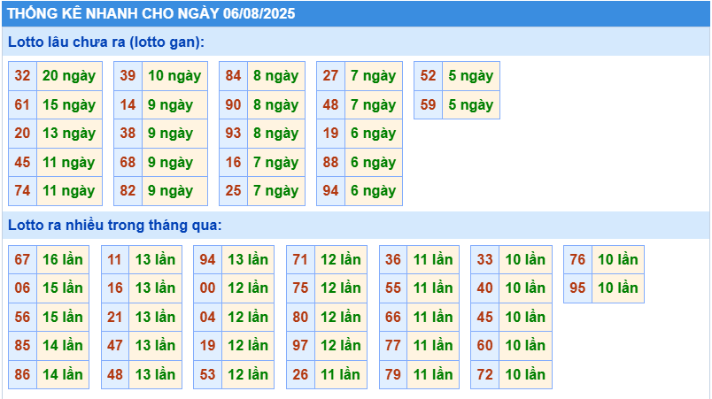 Thống kê tần suất lô gan MB ngày 6-8-2025