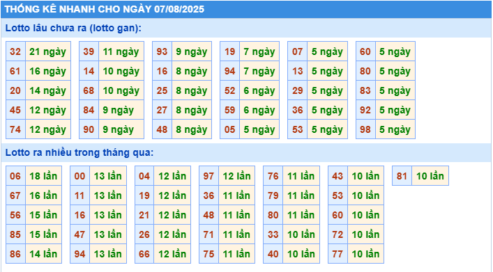 Thống kê tần suất lô gan MB ngày 7-8-2025