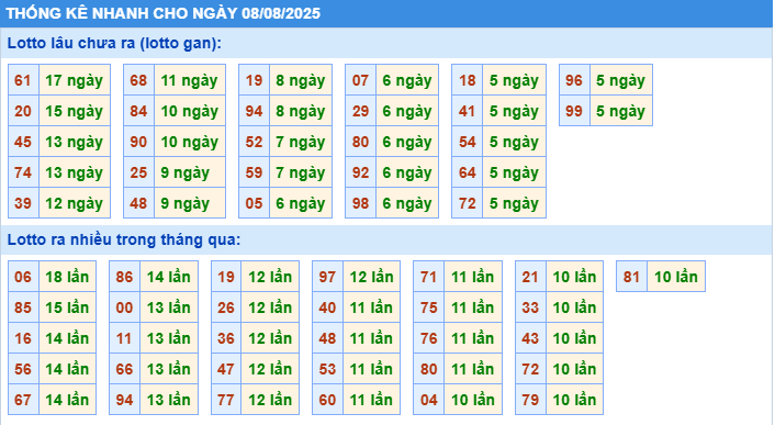 Thống kê tần suất lô gan MB ngày 8-8-2025