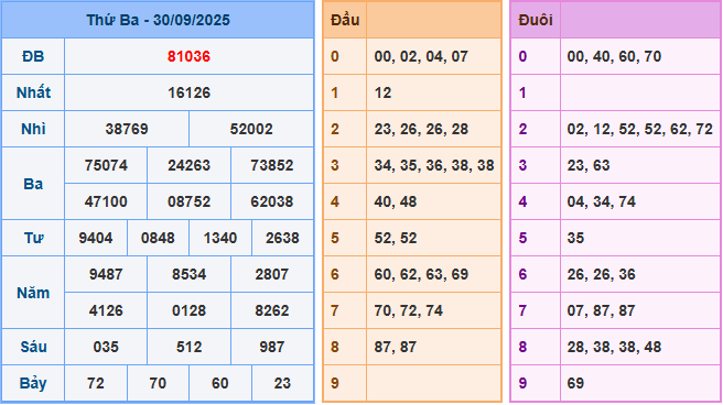 Dự đoán XSMB 1/10/2025