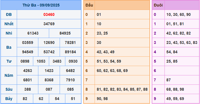 Dự đoán XSMB 10/9/2025
