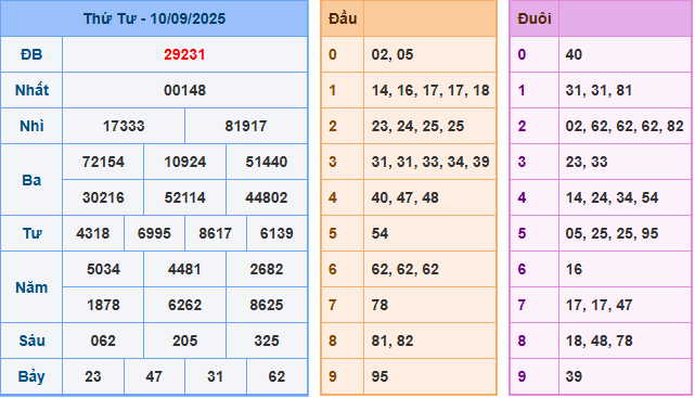 Dự đoán XSMB 11/9/2025