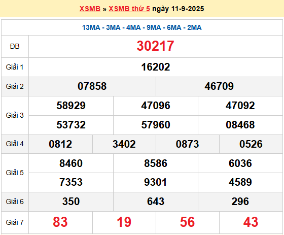 Dự đoán XSMB 12/9/2025