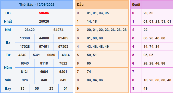 Dự đoán XSMB 13/9/2025