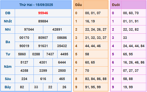 Dự đoán XSMB 17/9/2025