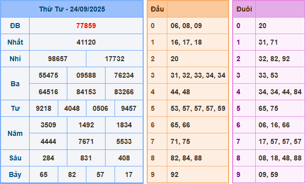 Dự đoán XSMB 25/9/2025