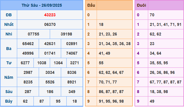 Dự đoán XSMB 27/9/2025