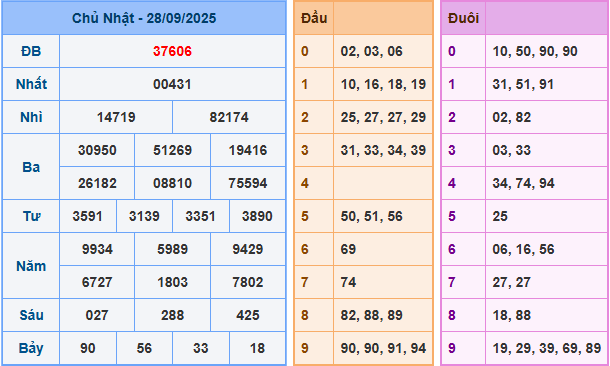 Dự đoán XSMB 29/9/2025