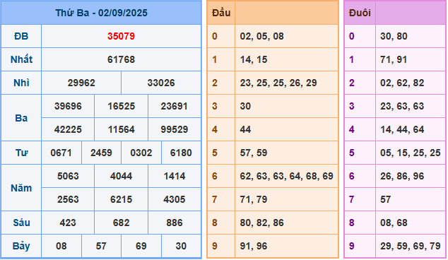 Dự đoán XSMB 3/9/2025