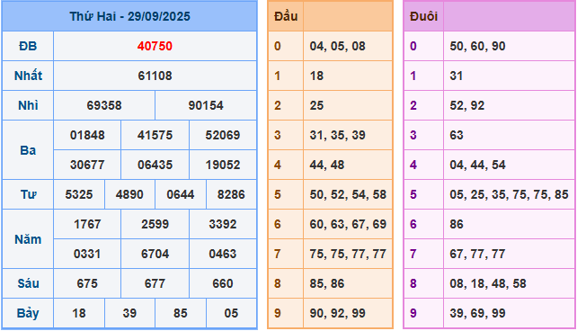 Dự đoán XSMB 30/9/2025