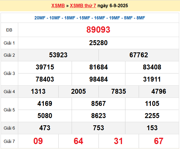 Dự đoán XSMB 7/9/2025
