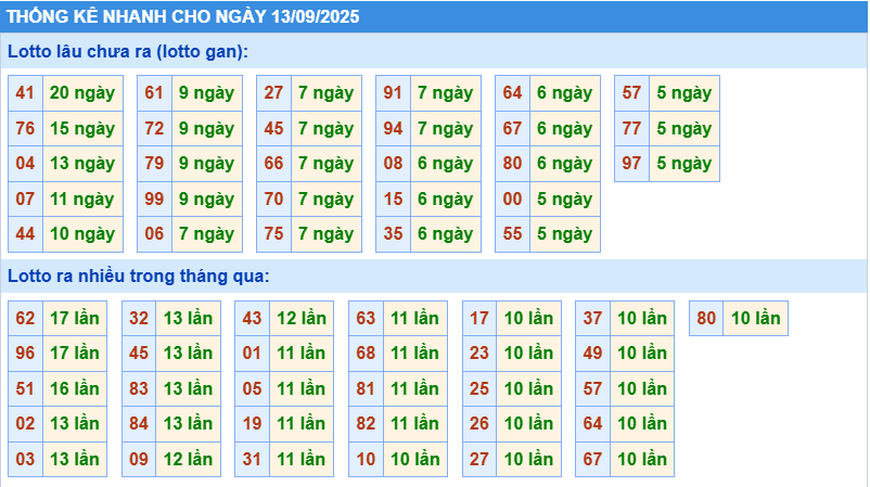 Thống kê tần suất lô gan MB ngày 13-9-2025