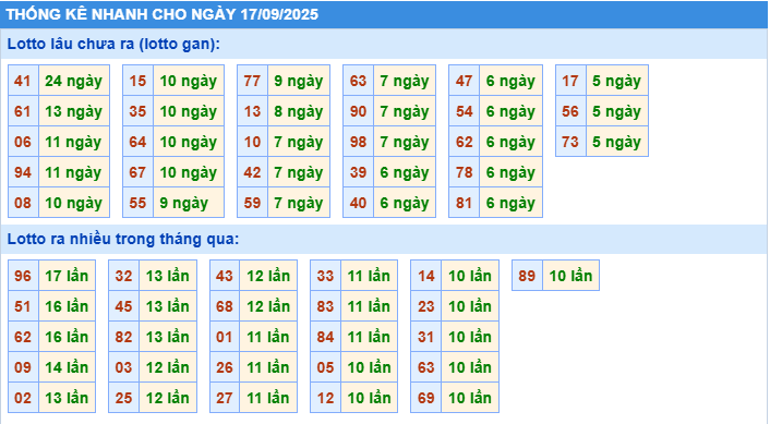 Thống kê tần suất lô gan MB ngày 17-9-2025