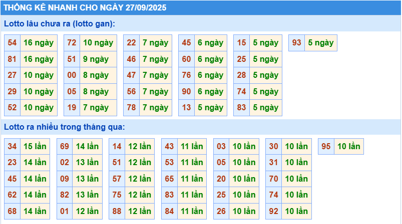 Thống kê tần suất lô gan MB ngày 27-9-2025
