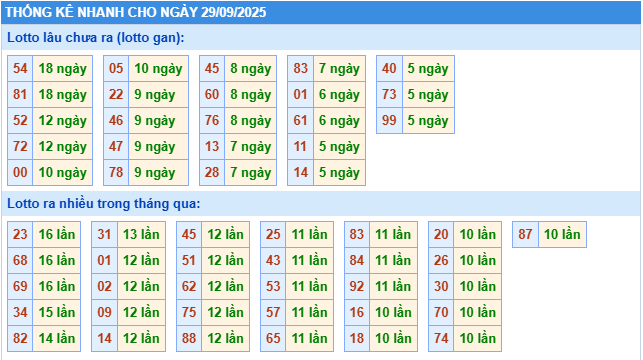 Thống kê tần suất lô gan MB ngày 29-9-2025