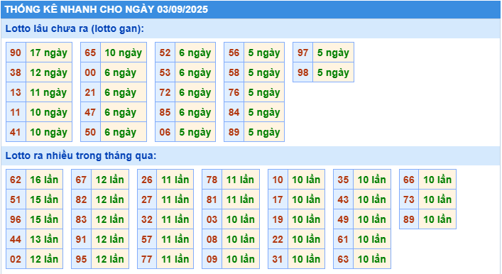 Thống kê tần suất lô gan MB ngày 3-9-2025