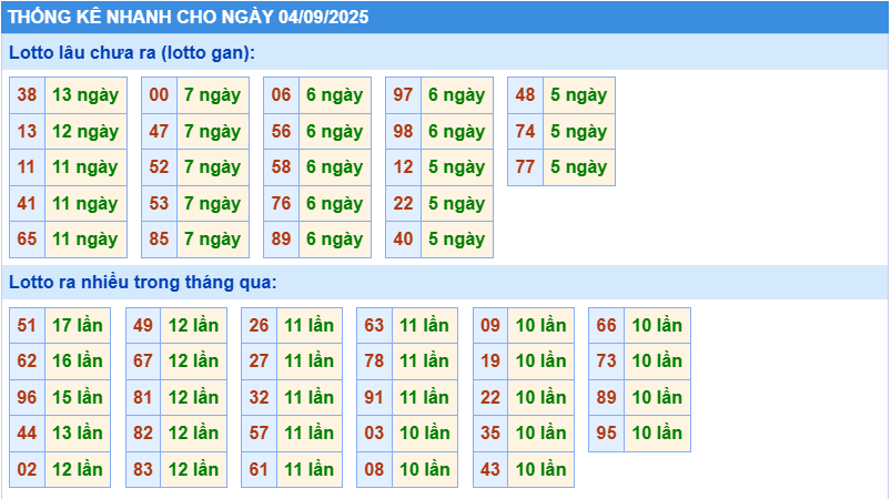 Thống kê tần suất lô gan MB ngày 4-9-2025
