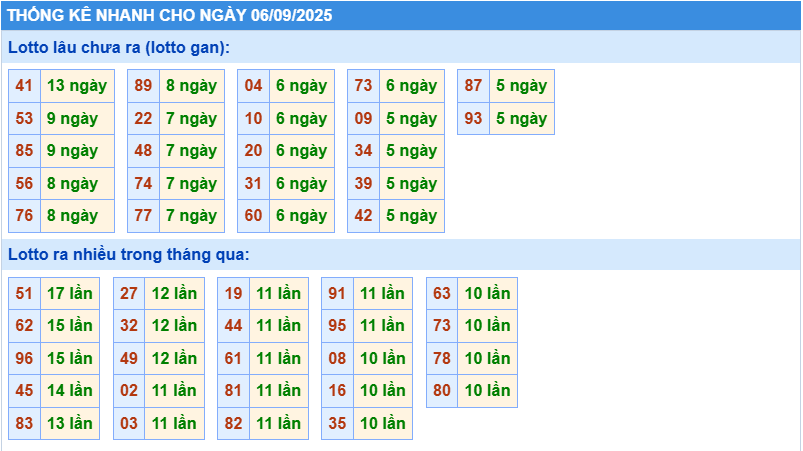 Thống kê tần suất lô gan MB ngày 6-9-2025
