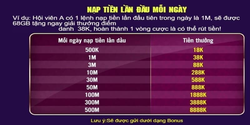 Nạp lần đầu 100% dành cho tân thủ