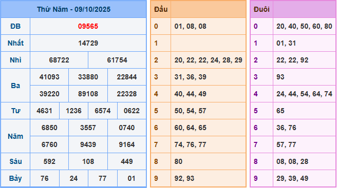 Dự đoán XSMB 10/10/2025