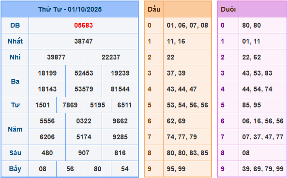 Dự đoán XSMB 2/10/2025