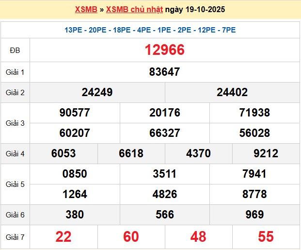 Dự đoán XSMB 20/10/2025