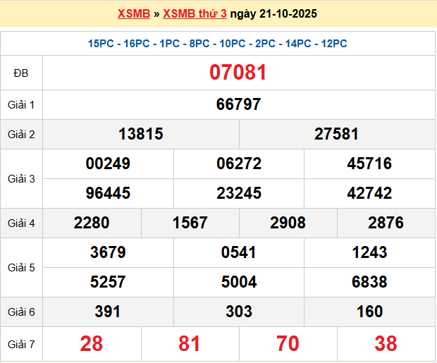 Dự đoán XSMB 22/10/2025