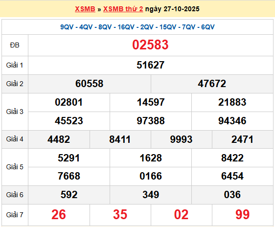 Dự đoán XSMB 28/10/2025