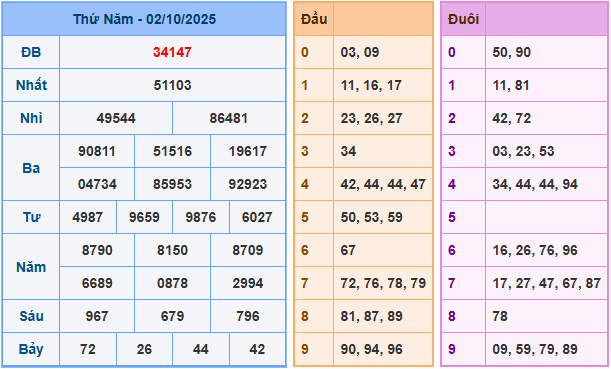 Dự đoán XSMB 3/10/2025