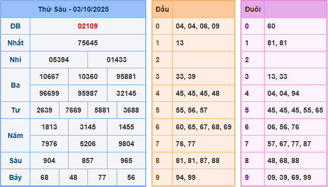 Dự đoán XSMB 4/10/2025