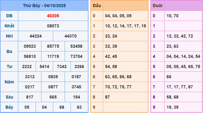 Dự đoán XSMB 5/10/2025
