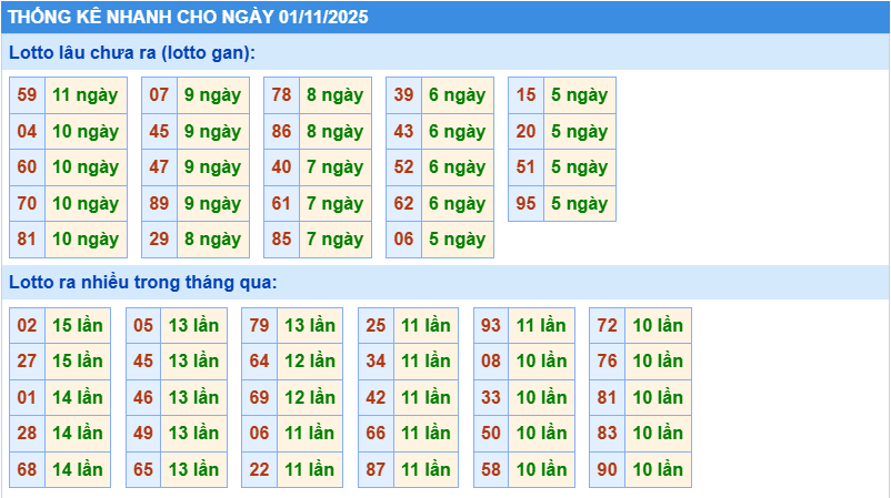 Thống kê tần suất lô gan MB ngày 01-11-2025