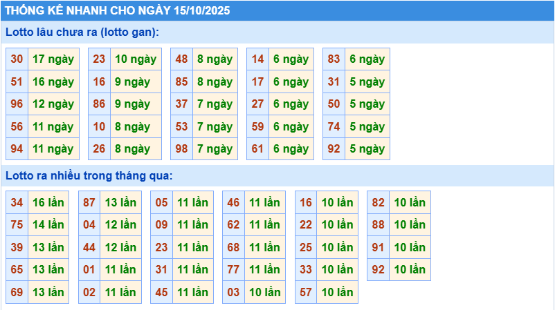 Thống kê tần suất lô gan MB ngày 15-10-2025
