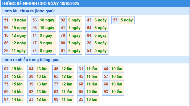 Thống kê tần suất lô gan MB ngày 18-10-2025